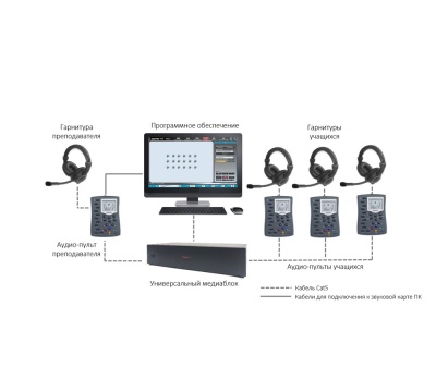 Sanako Lab 100 Аудио-пульт с металлическим креплением + комплект проводов для подключения к ПК